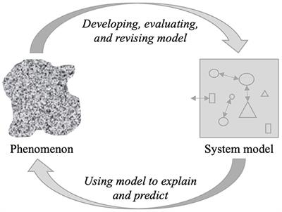 Editorial: Investigating complex phenomena: bridging between systems thinking and modeling in science education